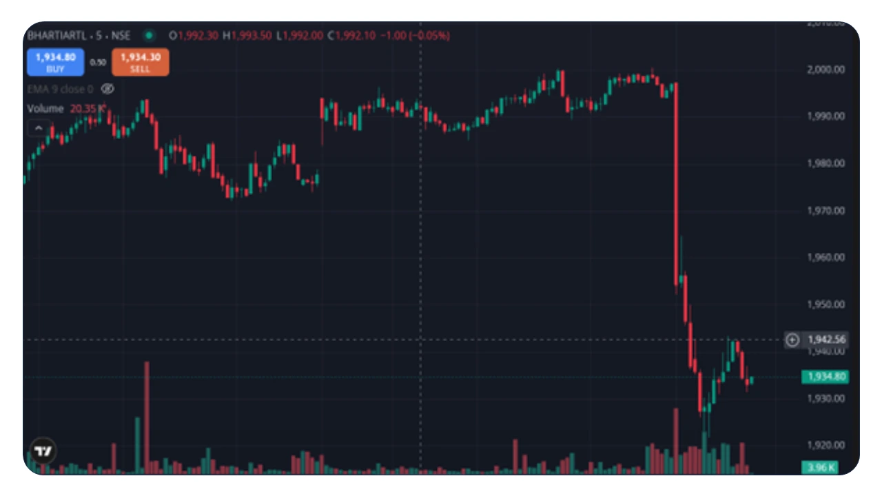Airtel Share price down by 3%