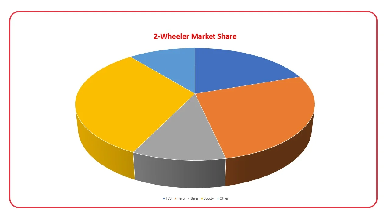 TVS Market Share